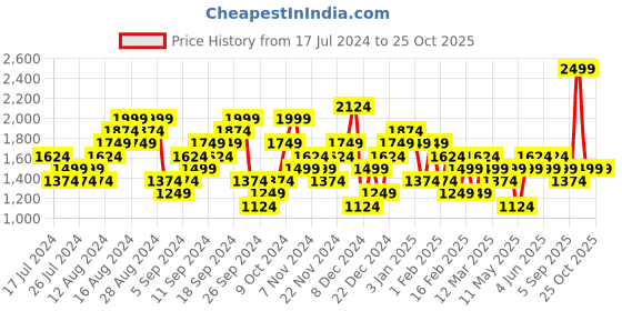myntra.com Reebok Women Woven Design Stride Runner Shoes reebok Price History Graph from 17 Jul 2024 to 24 Oct 2025