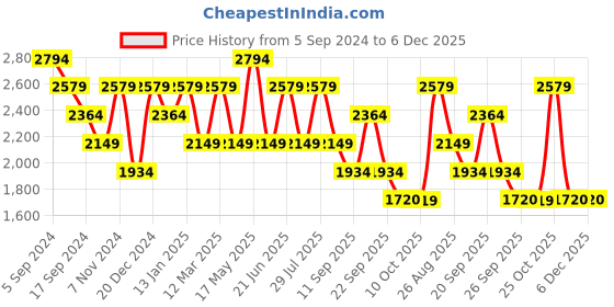 myntra.com Reebok Women Woven Design Z Metro Edge Running Shoes reebok Price History Graph from 5 Sep 2024 to 6 Dec 2025
