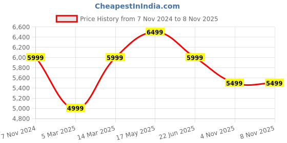 myntra.com Reebok Women Zig Dynamica 4 Adventure Lace-Ups Running Shoes reebok Price History Graph from 7 Nov 2024 to 7 Nov 2025