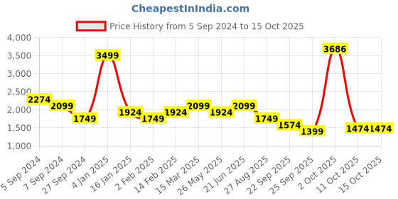 myntra.com Reebok Womens Training MYT Engineered Leggings reebok Price History Graph from 5 Sep 2024 to 11 Oct 2025