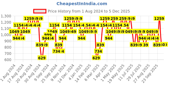 myntra.com Reebok WOR Mesh Jersey Tank Top reebok Price History Graph from 1 Aug 2024 to 5 Dec 2025