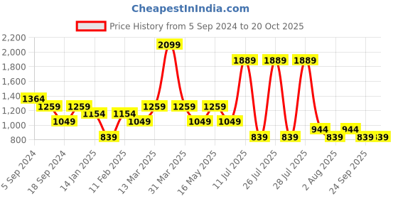 myntra.com Reebok WOR Supremium T-Shirt reebok Price History Graph from 5 Sep 2024 to 20 Oct 2025