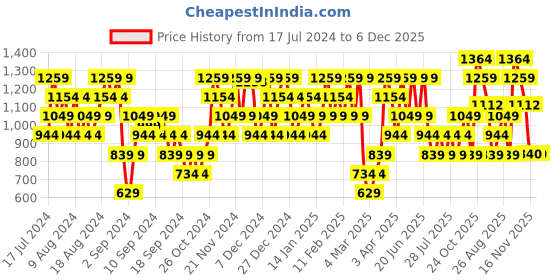 myntra.com Reebok WOR Supremium T-Shirt reebok Price History Graph from 17 Jul 2024 to 6 Dec 2025