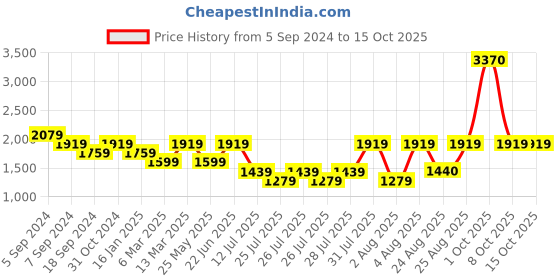 myntra.com Reebok WOR Vector Mini A-Line Skirt reebok Price History Graph from 5 Sep 2024 to 15 Oct 2025