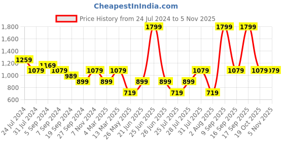 myntra.com Reebok Workout Ready Low-Impact Speedwick Bra reebok Price History Graph from 24 Jul 2024 to 3 Nov 2025