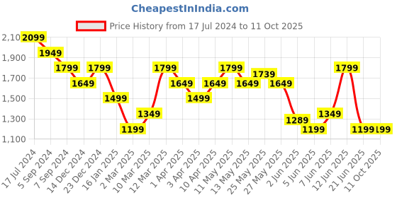 myntra.com Reebok Yg Aop Printed Running Tights reebok Price History Graph from 17 Jul 2024 to 11 Oct 2025
