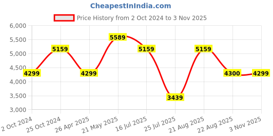 myntra.com Reebok Zig Dynamica 4 Running Shoes reebok Price History Graph from 2 Oct 2024 to 3 Nov 2025
