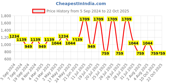 myntra.com reebok ReebokTraining Workout Sports Bra reebok Price History Graph from 5 Sep 2024 to 21 Oct 2025