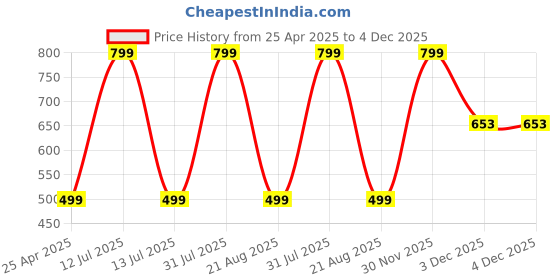 myntra.com Reedoo Animal Print Fit & Flare Dress reedoo Price History Graph from 25 Apr 2025 to 4 Dec 2025