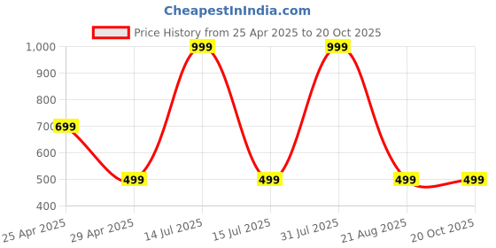 myntra.com Reedoo Kids Abstract Printed Pure Cotton T-shirt With Shorts reedoo Price History Graph from 25 Apr 2025 to 19 Oct 2025
