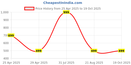 myntra.com Reedoo Kids Abstract Printed Pure Cotton T-shirt With Shorts reedoo Price History Graph from 25 Apr 2025 to 19 Oct 2025