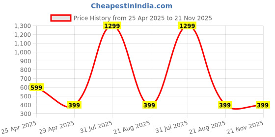 myntra.com Reedoo Kids Hooded Pullover Sweatshirt reedoo Price History Graph from 25 Apr 2025 to 20 Nov 2025