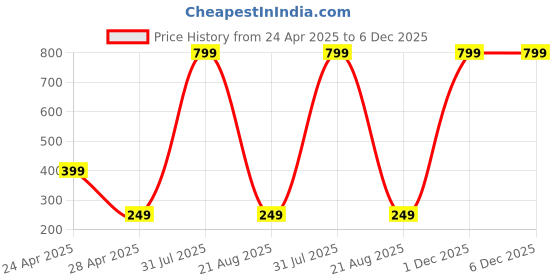myntra.com Reedoo Kids Printed Bio Finish Pockets T-shirt reedoo Price History Graph from 24 Apr 2025 to 5 Dec 2025