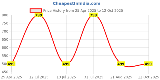myntra.com Reedoo Print Fit & Flare Dress reedoo Price History Graph from 25 Apr 2025 to 11 Oct 2025