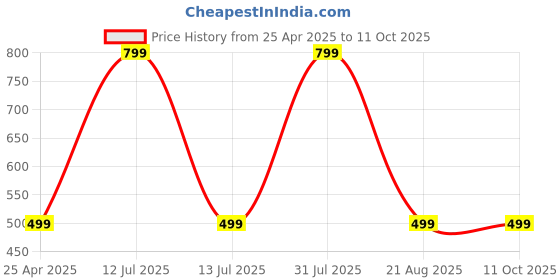 myntra.com Reedoo Print Fit & Flare Dress reedoo Price History Graph from 25 Apr 2025 to 10 Oct 2025