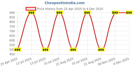 myntra.com Reedoo Print Fit & Flare Dress reedoo Price History Graph from 25 Apr 2025 to 4 Dec 2025
