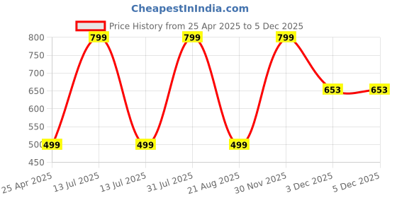 myntra.com Reedoo Print Fit & Flare Dress reedoo Price History Graph from 25 Apr 2025 to 3 Dec 2025