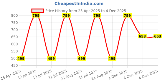 myntra.com Reedoo Print Fit & Flare Dress reedoo Price History Graph from 25 Apr 2025 to 4 Dec 2025