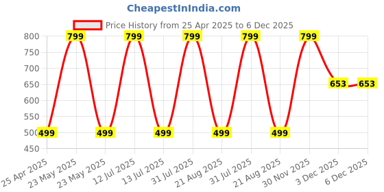 myntra.com Reedoo Print Fit & Flare Dress reedoo Price History Graph from 25 Apr 2025 to 5 Dec 2025