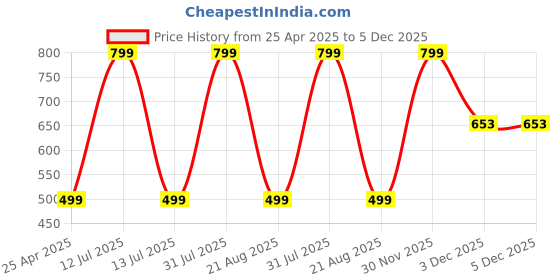 myntra.com Reedoo Print Fit & Flare Dress reedoo Price History Graph from 25 Apr 2025 to 5 Dec 2025