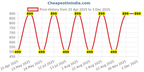myntra.com Reedoo Star Print Fit & Flare Dress reedoo Price History Graph from 25 Apr 2025 to 3 Dec 2025