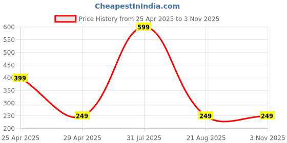 myntra.com Reedoo Unisex Kids Bio Finish Conversational Printed Round Neck Cotton T-shirt reedoo Price History Graph from 25 Apr 2025 to 3 Nov 2025