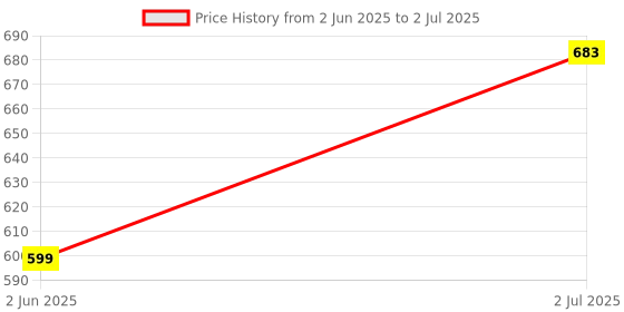 myntra.com Reenisaa 18K Gold Plated Circular Shaped Drop Earrings reenisaa Price History Graph from 2 Jun 2025 to 2 Jul 2025