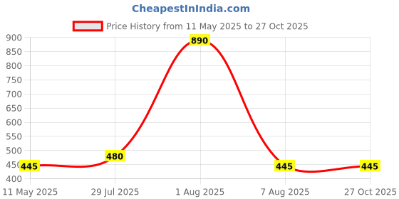 myntra.com Reenisaa Brushed Gold-Plated Artificial Stones Studded Bangle-Style Bracelet reenisaa Price History Graph from 11 May 2025 to 27 Oct 2025