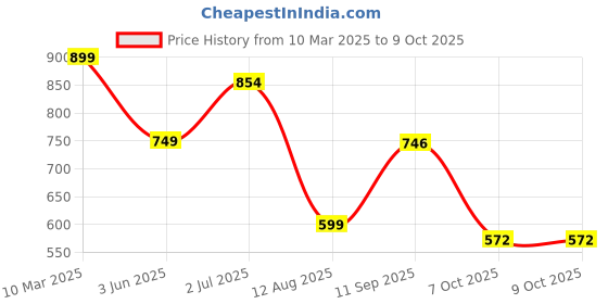 myntra.com Reenisaa Circular Drop Earrings reenisaa Price History Graph from 10 Mar 2025 to 7 Oct 2025