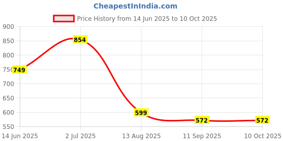 myntra.com Reenisaa Circular Drop Earrings reenisaa Price History Graph from 14 Jun 2025 to 8 Oct 2025
