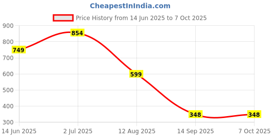myntra.com Reenisaa Circular Drop Earrings reenisaa Price History Graph from 14 Jun 2025 to 7 Oct 2025