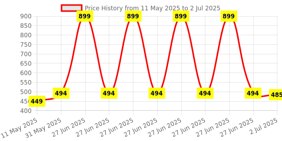 myntra.com Reenisaa Circular Drop Earrings reenisaa Price History Graph from 11 May 2025 to 2 Jul 2025