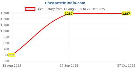 myntra.com Reenisaa Circular Hoop Earrings reenisaa Price History Graph from 11 Aug 2025 to 27 Oct 2025