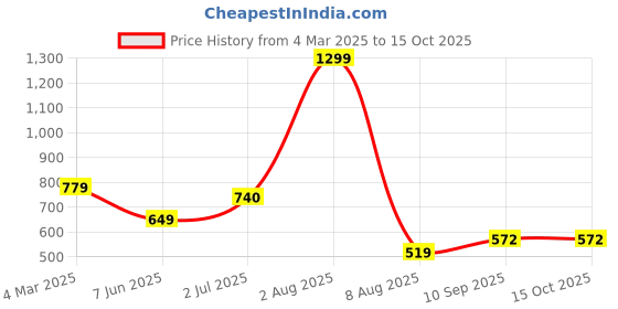 myntra.com Reenisaa Circular Studs Earrings reenisaa Price History Graph from 4 Mar 2025 to 14 Oct 2025
