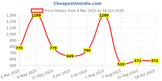 myntra.com Reenisaa Circular Studs Earrings reenisaa Price History Graph from 4 Mar 2025 to 18 Oct 2025