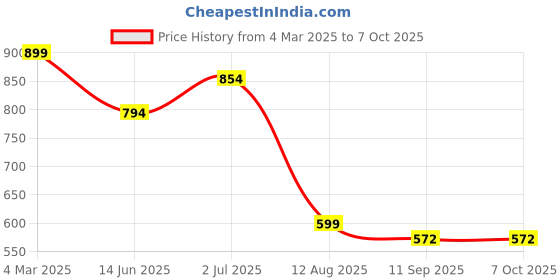 myntra.com Reenisaa Circular Studs Earrings reenisaa Price History Graph from 4 Mar 2025 to 7 Oct 2025