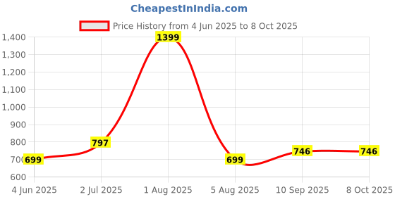 myntra.com Reenisaa Circular Studs Earrings reenisaa Price History Graph from 4 Jun 2025 to 8 Oct 2025