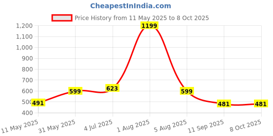 myntra.com Reenisaa Circular Studs Earrings reenisaa Price History Graph from 11 May 2025 to 8 Oct 2025