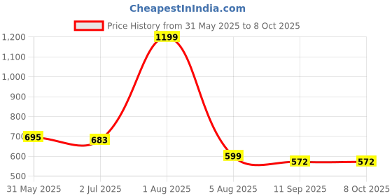 myntra.com Reenisaa Circular Studs Earrings reenisaa Price History Graph from 31 May 2025 to 7 Oct 2025