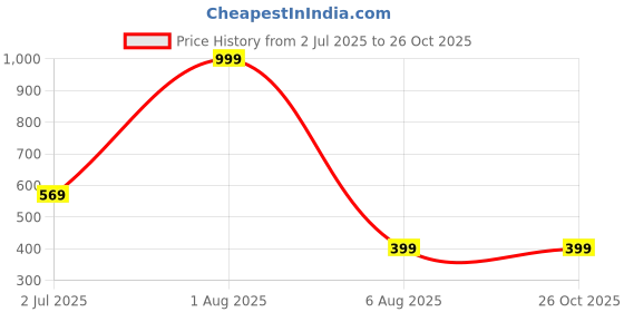 myntra.com Reenisaa Circular Studs Earrings reenisaa Price History Graph from 2 Jul 2025 to 25 Oct 2025