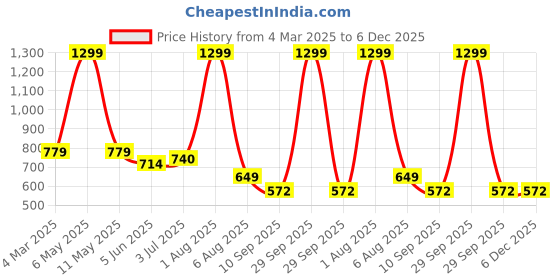 myntra.com Reenisaa Classic Drop Earrings reenisaa Price History Graph from 4 Mar 2025 to 5 Dec 2025