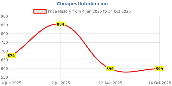myntra.com Reenisaa Classic Drop Earrings reenisaa Price History Graph from 4 Jun 2025 to 13 Oct 2025