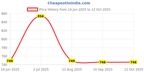 myntra.com Reenisaa Classic Drop Earrings reenisaa Price History Graph from 14 Jun 2025 to 12 Oct 2025
