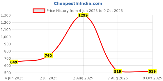 myntra.com Reenisaa Contemporary Drop Earrings reenisaa Price History Graph from 4 Jun 2025 to 8 Oct 2025