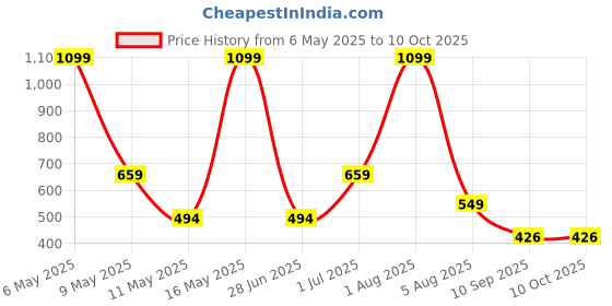 myntra.com Reenisaa Contemporary Drop Earrings reenisaa Price History Graph from 6 May 2025 to 9 Oct 2025