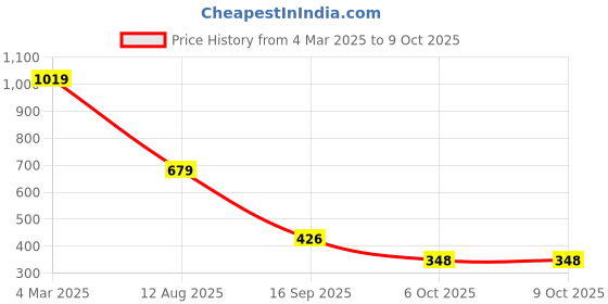 myntra.com Reenisaa Feather Shaped Drop Earrings reenisaa Price History Graph from 4 Mar 2025 to 8 Oct 2025