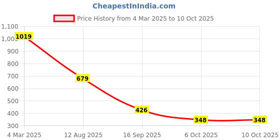 myntra.com Reenisaa Feather Shaped Drop Earrings reenisaa Price History Graph from 4 Mar 2025 to 8 Oct 2025