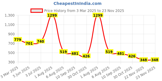 myntra.com Reenisaa Feather Shaped Studs Earrings reenisaa Price History Graph from 3 Mar 2025 to 23 Nov 2025