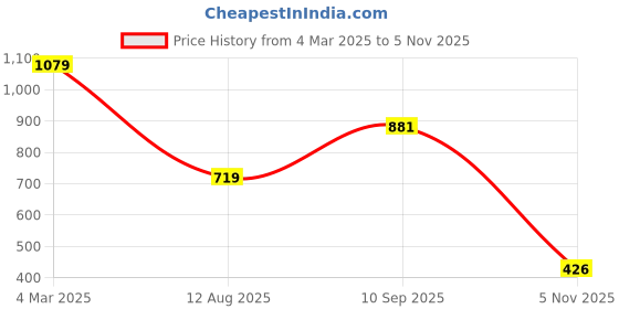 myntra.com Reenisaa Feather Shaped Studs Earrings reenisaa Price History Graph from 4 Mar 2025 to 5 Nov 2025