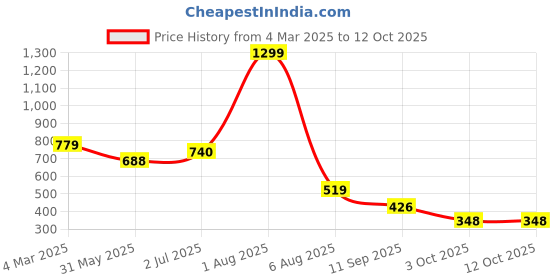 myntra.com Reenisaa Feather Shaped Studs Earrings reenisaa Price History Graph from 4 Mar 2025 to 12 Oct 2025